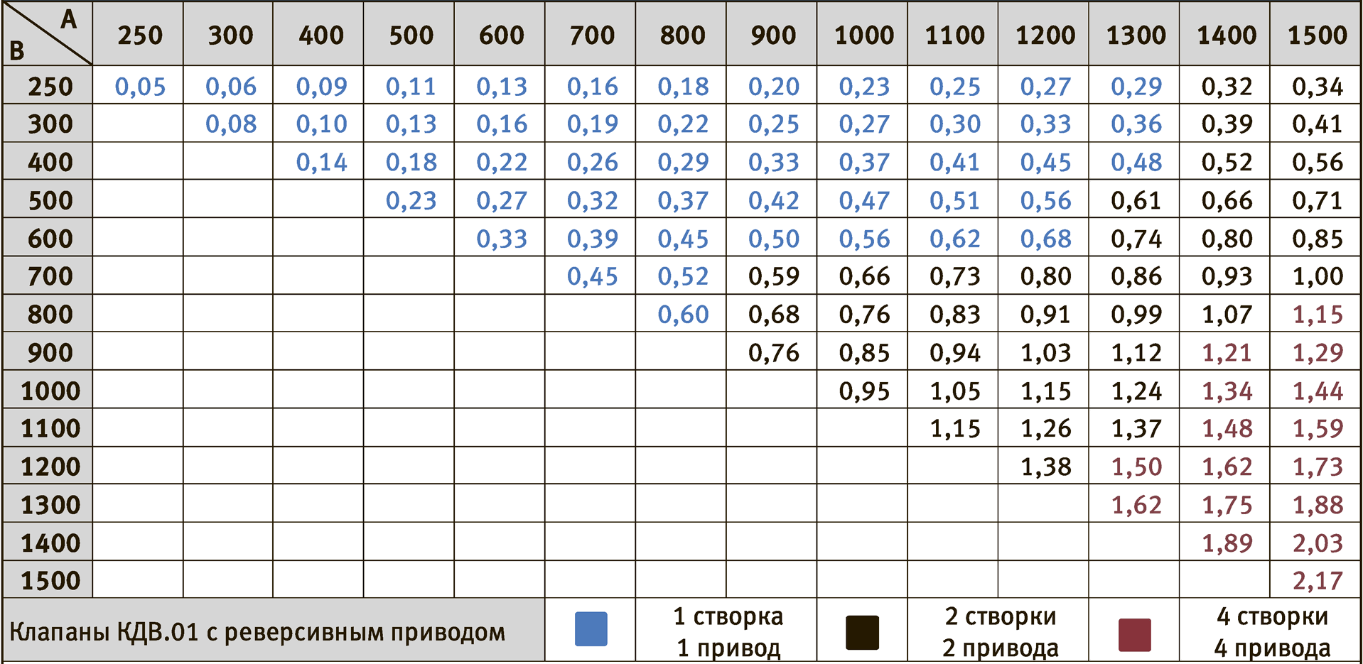 Таблица 3