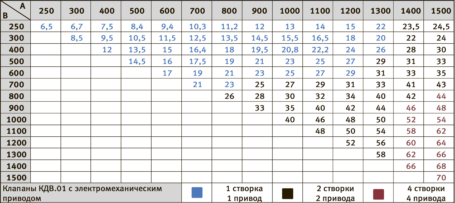 КДВ.01 Канального Типа Таб. 3